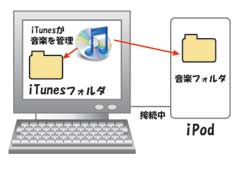 iPodとPCが接続された状態