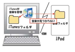 iPodとPCを切断したイメージ