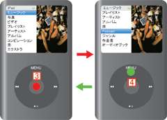 iPod classicの基本操作。【戻る】＝MENU。【決定】＝センターボタン