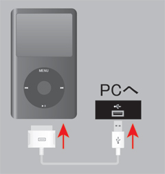 iPod classicとﾊﾟｿｺﾝを接続します。